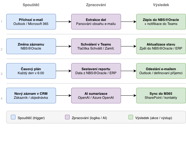 Příklady využití workflow N8N v Notia Business server